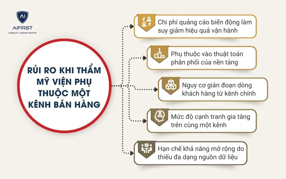 Rủi ro khi thẩm mỹ viện phụ thuộc một k&ecirc;nh b&aacute;n h&agrave;ng