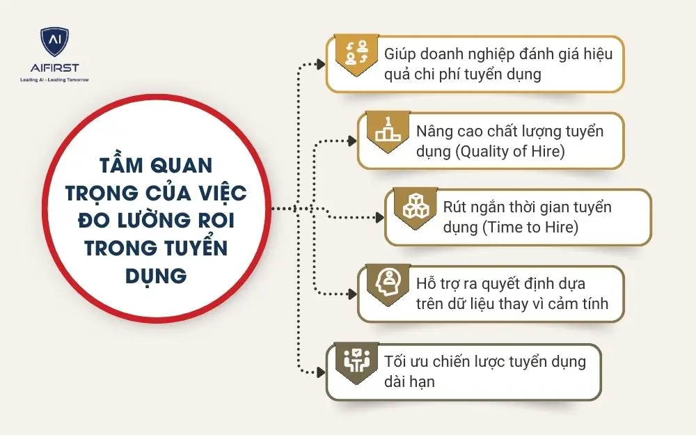 Tầm quan trọng của việc đo lường ROI trong tuyển dụng