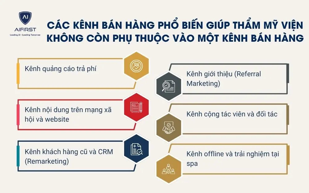 C&aacute;c k&ecirc;nh b&aacute;n h&agrave;ng phổ biến gi&uacute;p thẩm mỹ viện kh&ocirc;ng c&ograve;n phụ thuộc v&agrave;o một k&ecirc;nh b&aacute;n h&agrave;ng