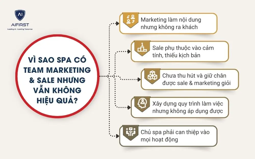 V&igrave; sao spa c&oacute; team Marketing & Sale nhưng vẫn kh&ocirc;ng hiệu quả?