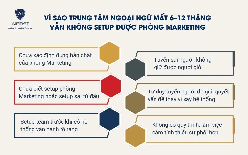 V&igrave; sao trung t&acirc;m ngoại ngữ mất 6&ndash;12 th&aacute;ng vẫn kh&ocirc;ng setup được ph&ograve;ng Marketing&nbsp;