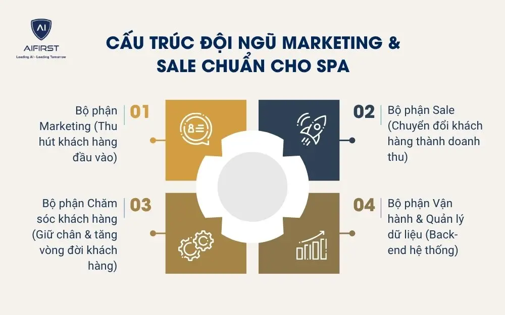 Cấu tr&uacute;c đội ngũ Marketing & Sale chuẩn cho Spa