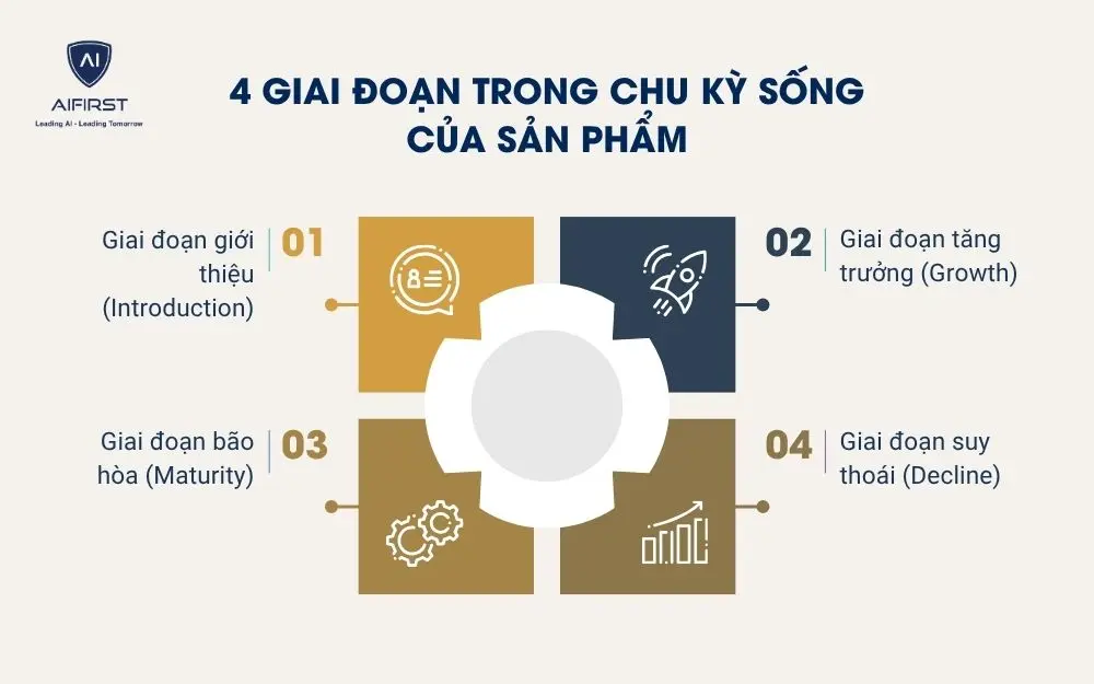 4 giai đoạn trong chu kỳ sống của sản phẩm