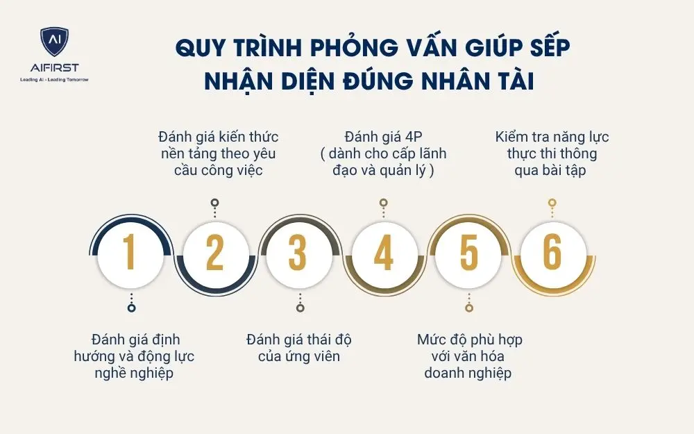Quy tr&igrave;nh phỏng vấn gi&uacute;p sếp nhận diện đ&uacute;ng nh&acirc;n t&agrave;i