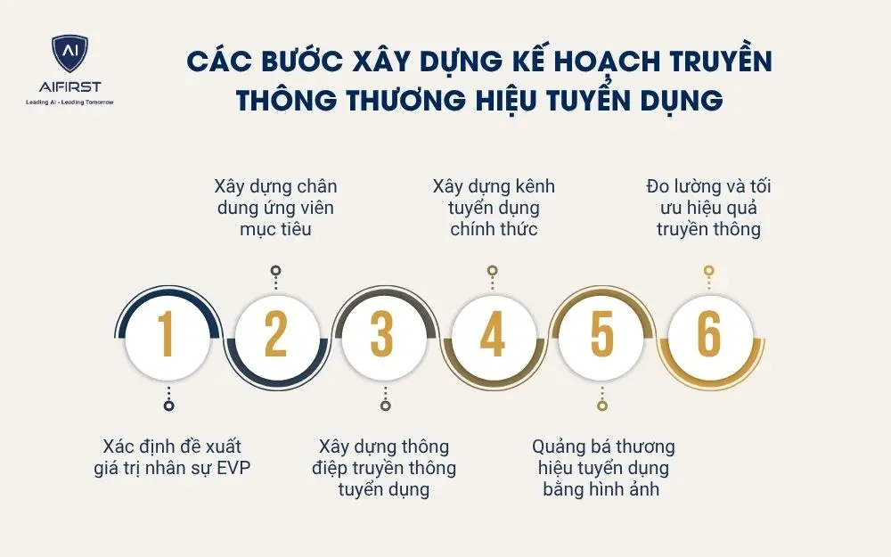 C&aacute;c bước x&acirc;y dựng kế hoạch truyền th&ocirc;ng thương hiệu tuyển dụng&nbsp;