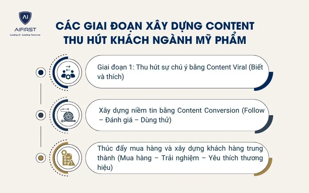 C&aacute;c giai đoạn x&acirc;y dựng content thu h&uacute;t kh&aacute;ch ng&agrave;nh mỹ phẩm