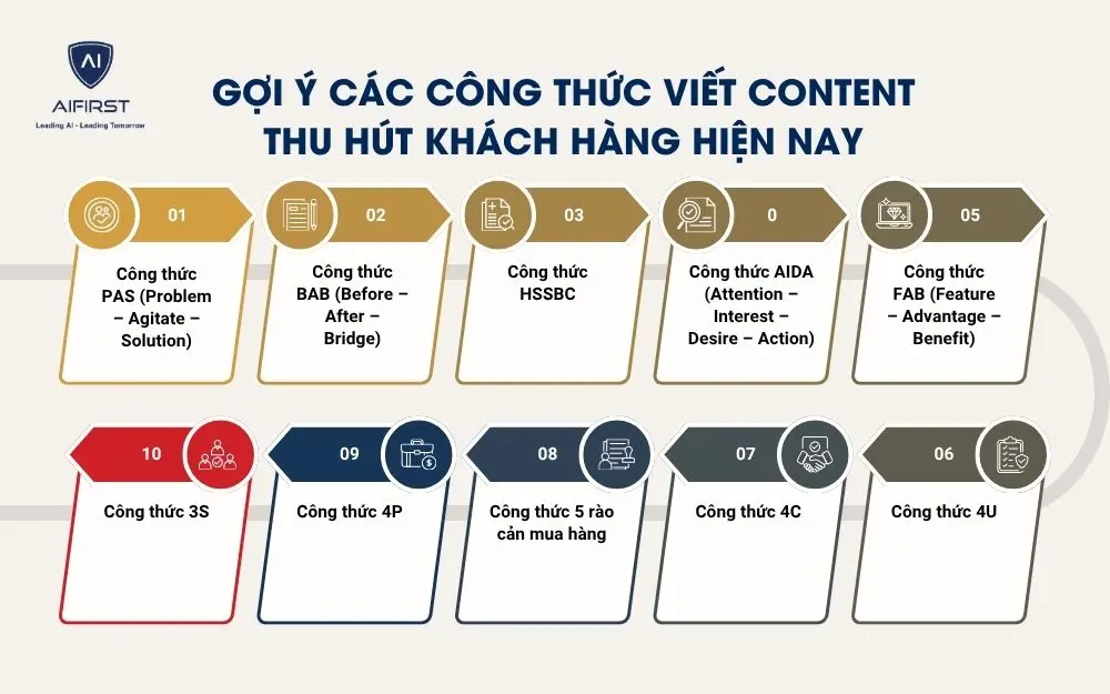 Gợi &yacute; c&aacute;c c&ocirc;ng thức viết content thu h&uacute;t kh&aacute;ch h&agrave;ng hiện nay