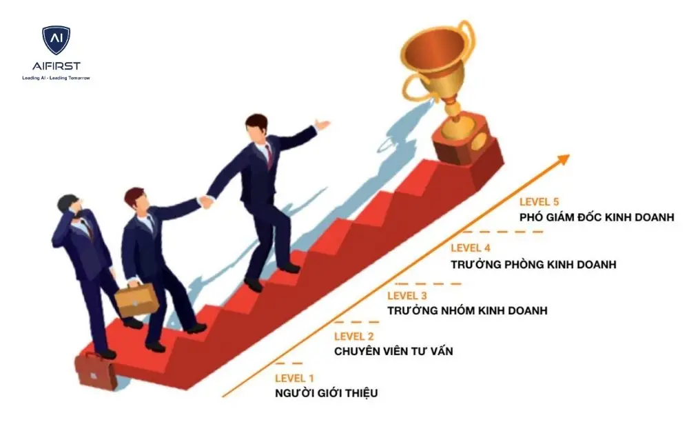  Cơ hội ph&aacute;t triển nghề nghiệp r&otilde; r&agrave;ng&nbsp;
