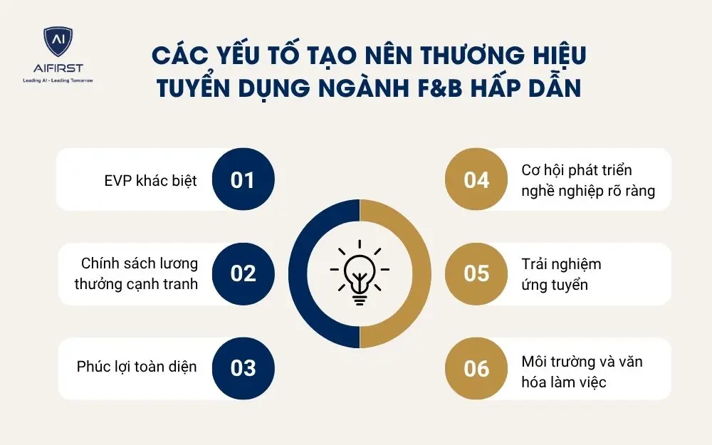 C&aacute;c yếu tố tạo n&ecirc;n thương hiệu tuyển dụng ng&agrave;nh F&B&nbsp; hấp dẫn