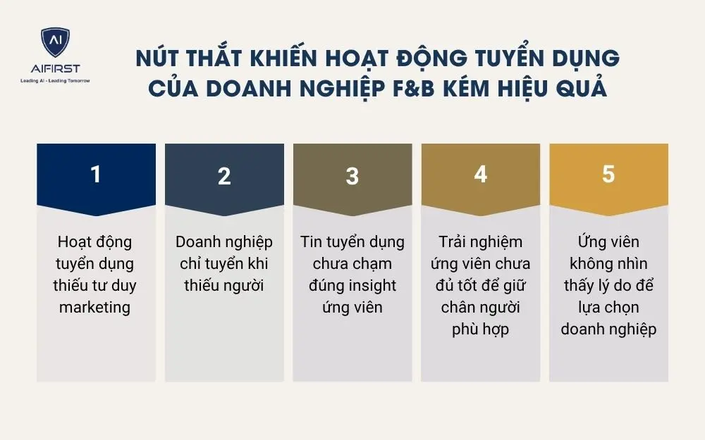 N&uacute;t thắt khiến hoạt động tuyển dụng của doanh nghiệp F&B k&eacute;m hiệu quả&nbsp;