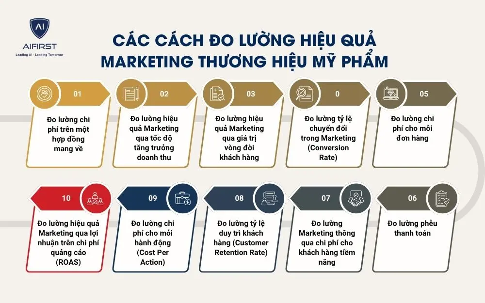 C&aacute;c c&aacute;ch đo lường hiệu quả Marketing thương hiệu mỹ phẩm