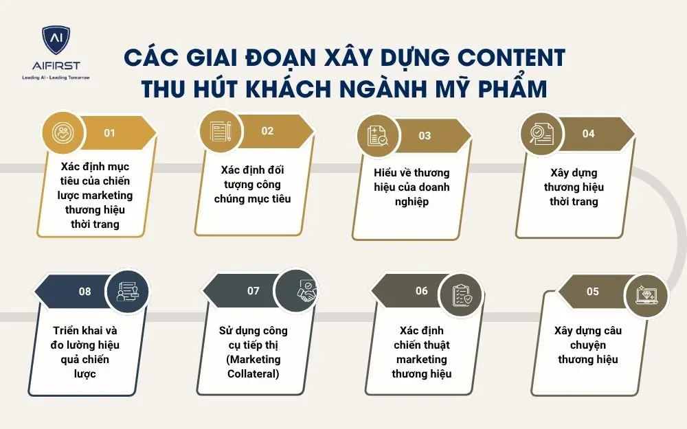C&aacute;c bước x&acirc;y dựng chiến lược marketing thương hiệu thời trang chi tiết