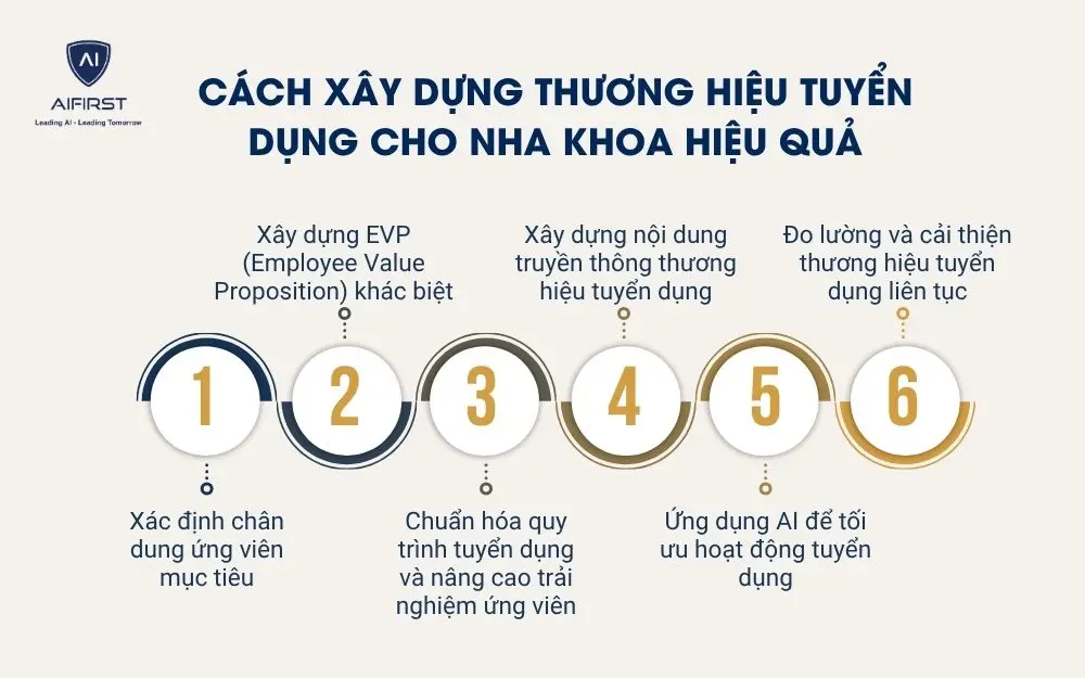 C&aacute;ch x&acirc;y dựng thương hiệu tuyển dụng cho nha khoa hiệu quả
