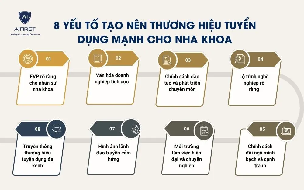 8 yếu tố tạo n&ecirc;n thương hiệu tuyển dụng mạnh cho nha khoa