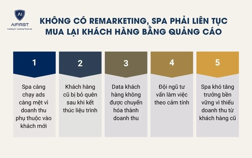 Kh&ocirc;ng c&oacute; remarketing, spa phải li&ecirc;n tục mua lại kh&aacute;ch h&agrave;ng bằng quảng c&aacute;o