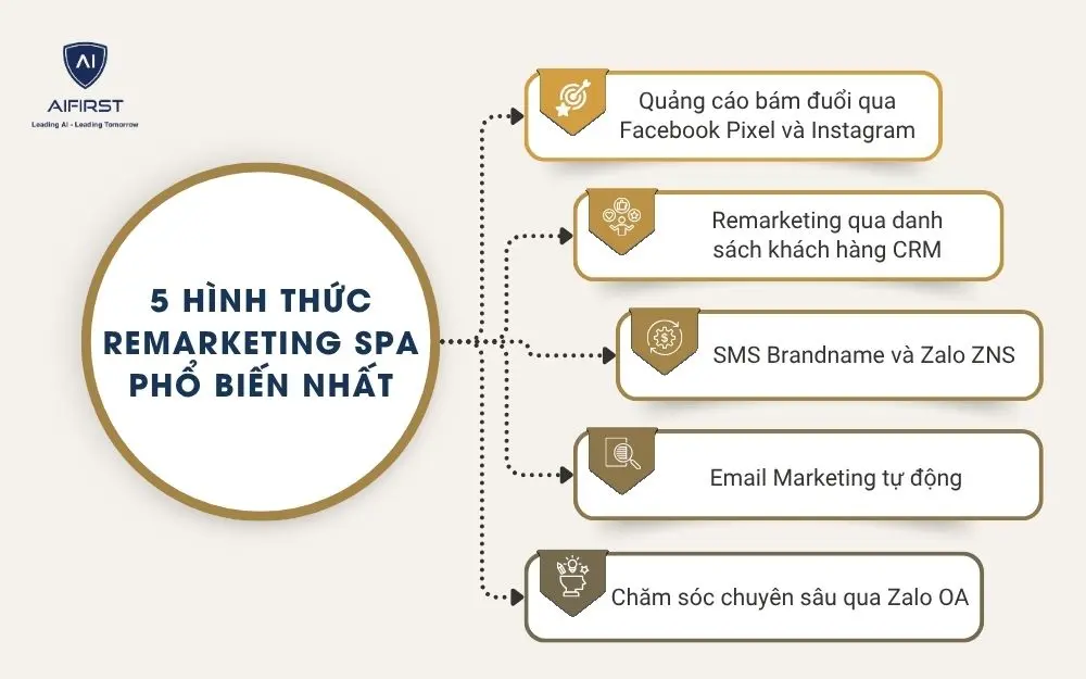 5 H&igrave;nh thức Remarketing spa phổ biến nhất