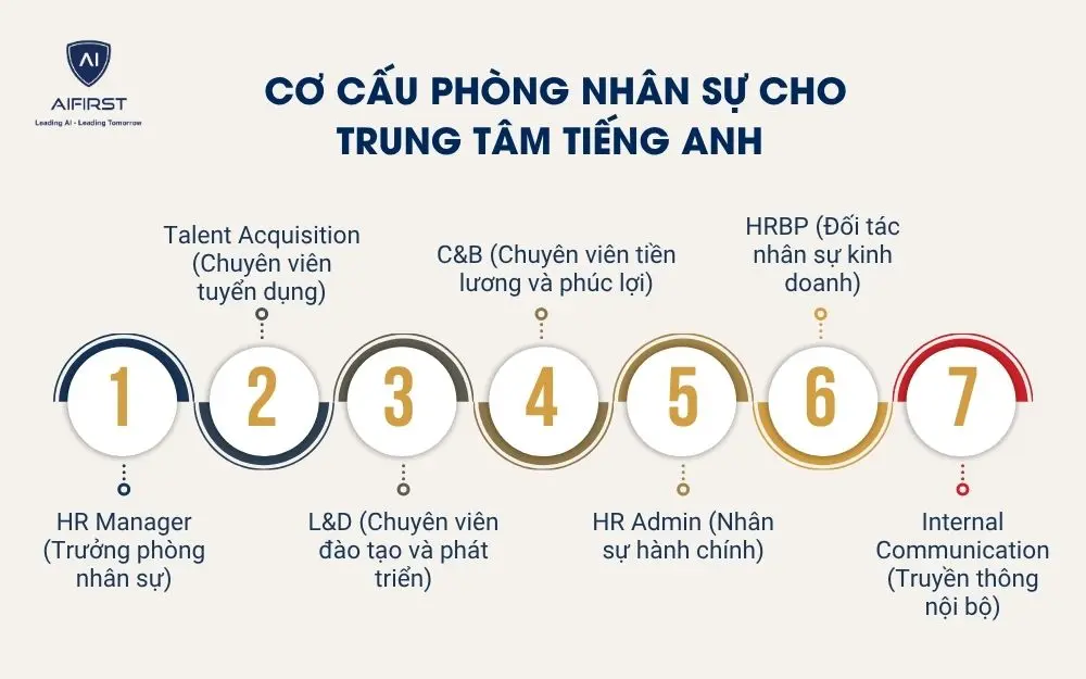Cơ cấu ph&ograve;ng nh&acirc;n sự cho trung t&acirc;m tiếng Anh