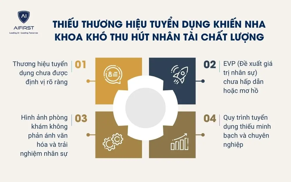 Thiếu thương hiệu tuyển dụng khiến nha khoa kh&oacute; thu h&uacute;t nh&acirc;n t&agrave;i chất lượng