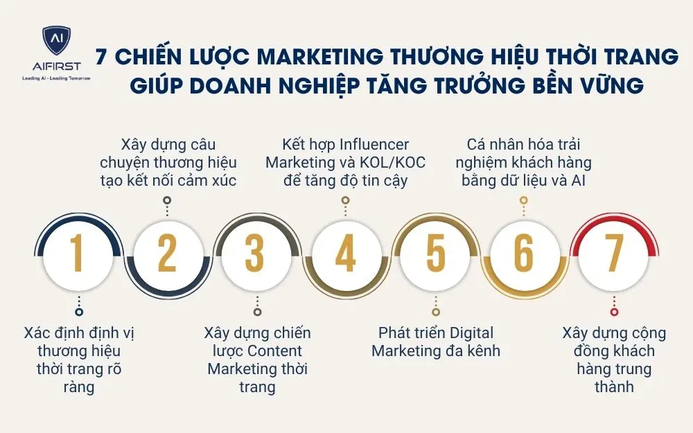 7 chiến lược marketing thương hiệu thời trang gi&uacute;p doanh nghiệp tăng trưởng bền vững