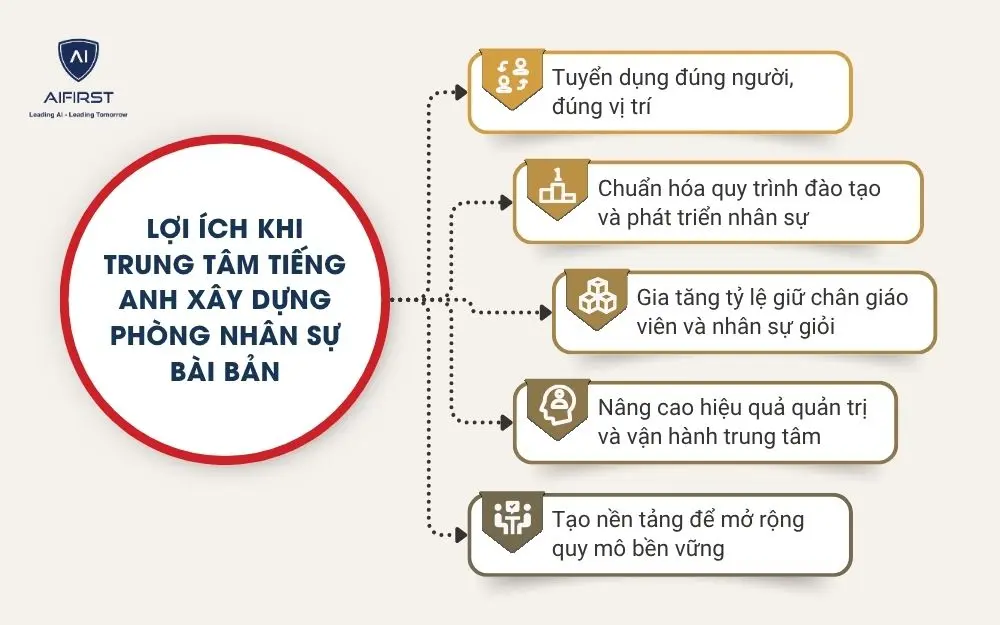 Lợi &iacute;ch khi trung t&acirc;m tiếng Anh x&acirc;y dựng ph&ograve;ng nh&acirc;n sự b&agrave;i bản