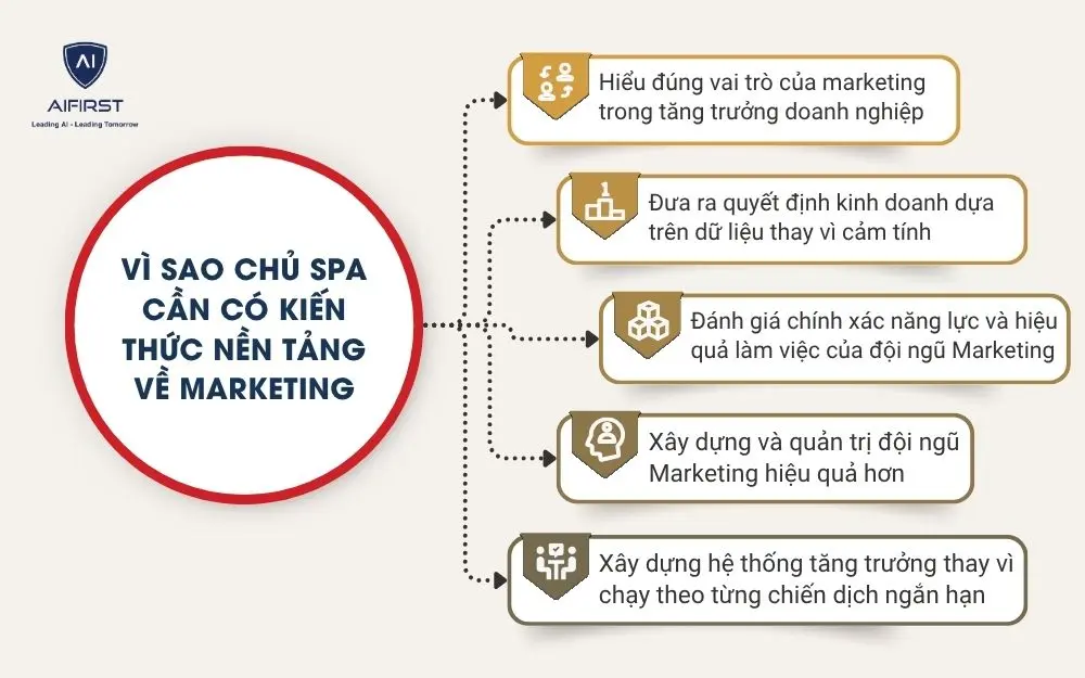 V&igrave; sao chủ spa cần c&oacute; kiến thức nền tảng về Marketing