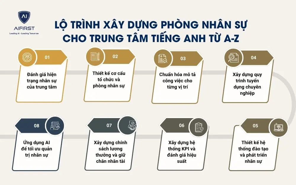 Lộ tr&igrave;nh x&acirc;y dựng ph&ograve;ng nh&acirc;n sự cho trung t&acirc;m tiếng Anh từ A-Z