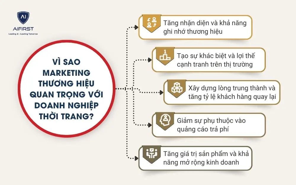 V&igrave; sao marketing thương hiệu quan trọng với doanh nghiệp thời trang?