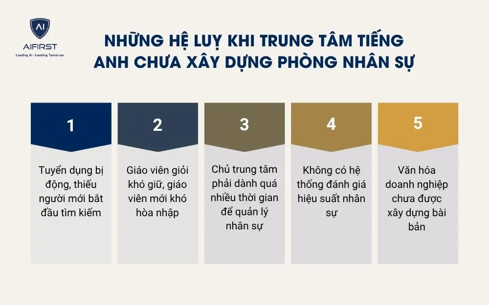 Những hệ luỵ khi trung t&acirc;m tiếng Anh chưa x&acirc;y dựng ph&ograve;ng nh&acirc;n sự