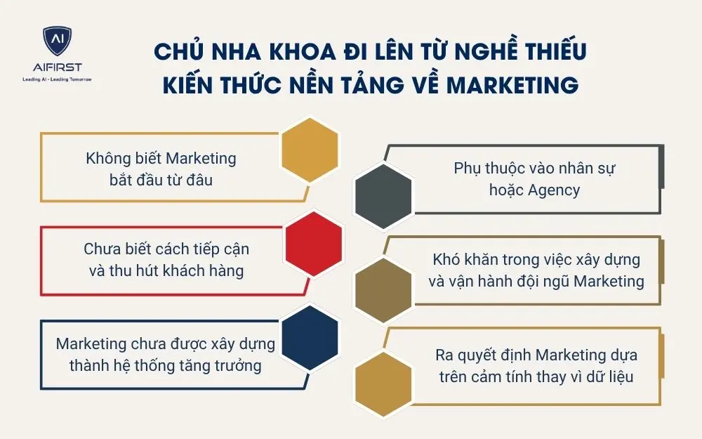 Chủ nha khoa đi l&ecirc;n từ nghề thiếu kiến thức nền tảng về marketing&nbsp;