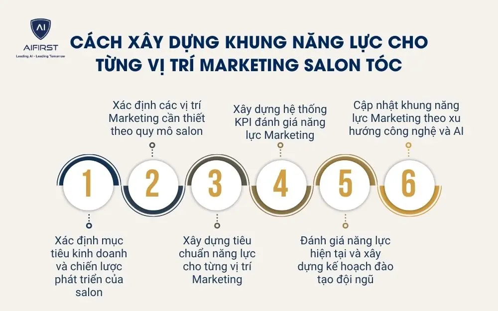 C&aacute;ch x&acirc;y dựng khung năng lực cho từng vị tr&iacute; Marketing salon t&oacute;c