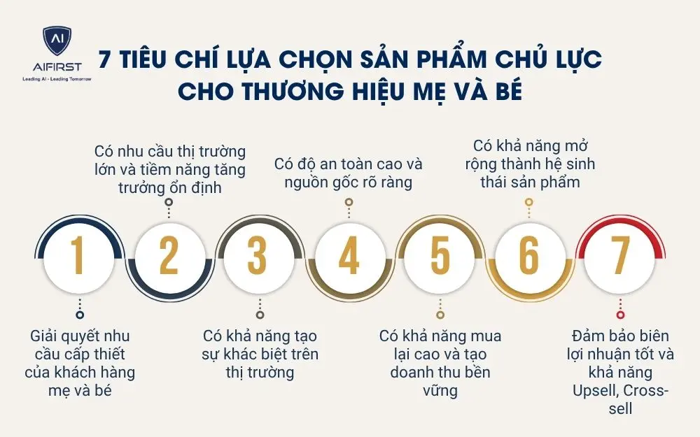 7 ti&ecirc;u ch&iacute; lựa chọn sản phẩm chủ lực cho thương hiệu mẹ v&agrave; b&eacute;
