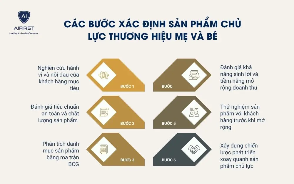 C&aacute;c bước x&aacute;c định sản phẩm chủ lực thương hiệu mẹ v&agrave; b&eacute;
