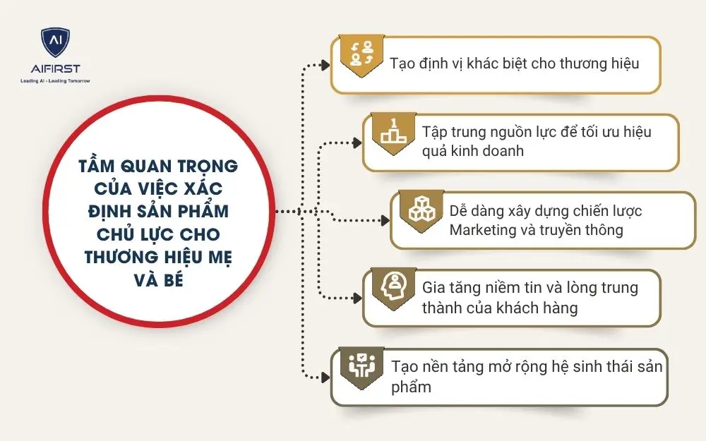 Tầm quan trọng của việc x&aacute;c định sản phẩm chủ lực cho thương hiệu mẹ v&agrave; b&eacute;