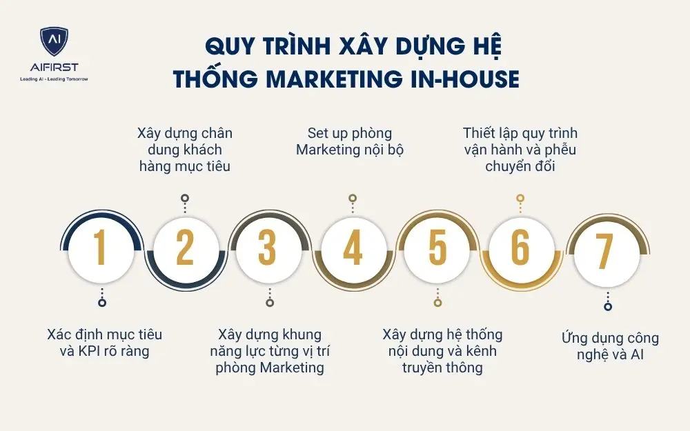 Quy tr&igrave;nh x&acirc;y dựng hệ thống Marketing in-house cho Spa từ A-Z
