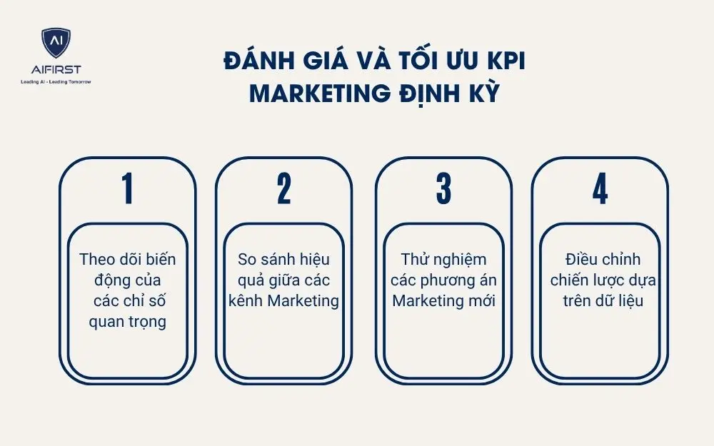 Đ&aacute;nh gi&aacute; v&agrave; tối ưu KPI Marketing định kỳ