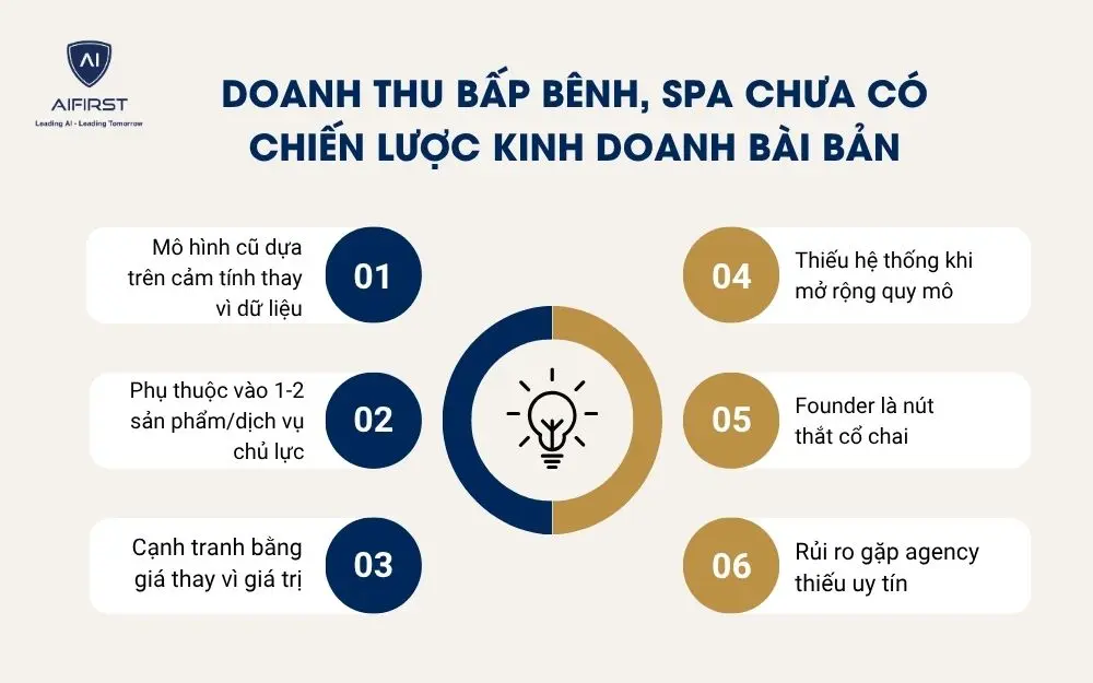 Doanh thu bấp b&ecirc;nh, spa chưa c&oacute; chiến lược kinh doanh b&agrave;i bản&nbsp;
