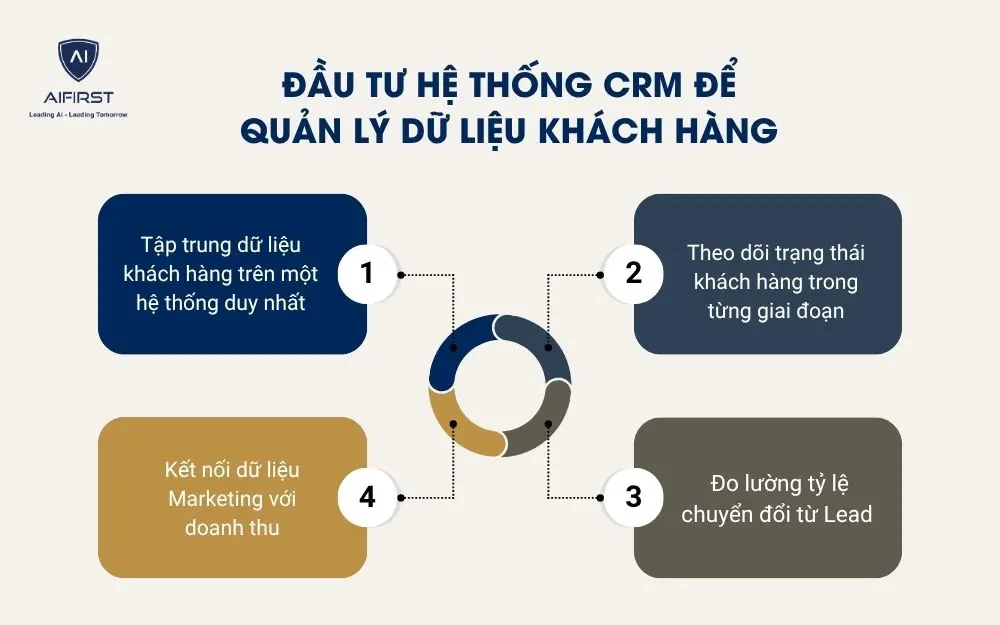 Đầu tư hệ thống CRM để quản l&yacute; dữ liệu kh&aacute;ch h&agrave;ng