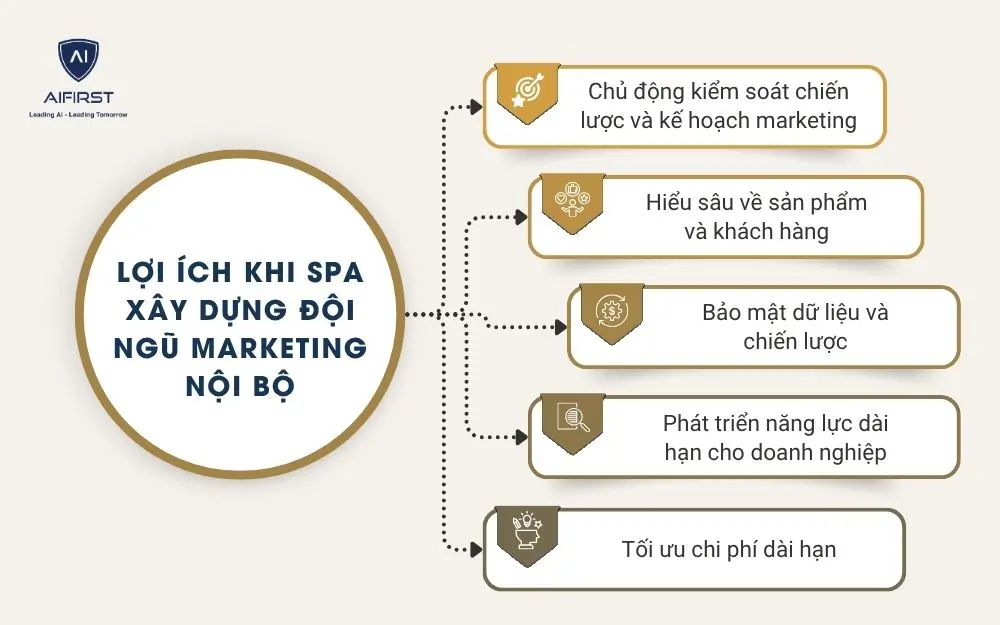 Lợi &iacute;ch khi Spa x&acirc;y dựng đội ngũ marketing nội bộ