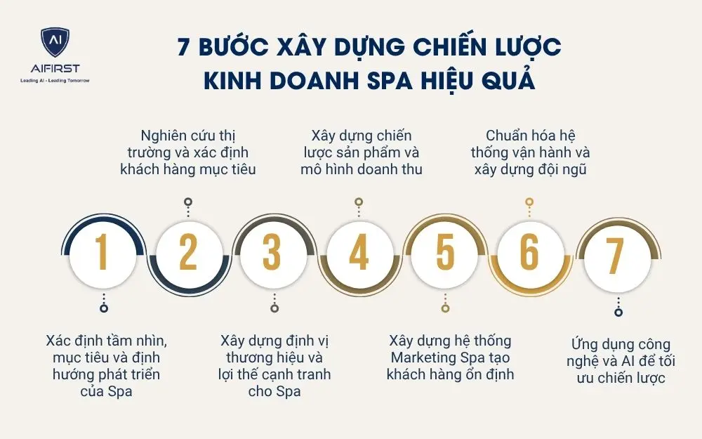 7 bước x&acirc;y dựng chiến lược kinh doanh Spa hiệu quả