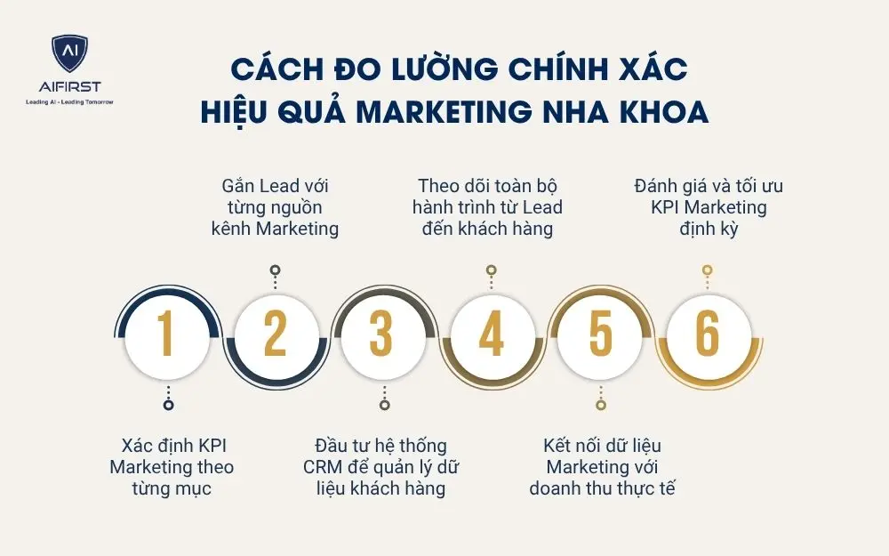 C&aacute;ch đo lường ch&iacute;nh x&aacute;c hiệu quả Marketing nha khoa&nbsp;