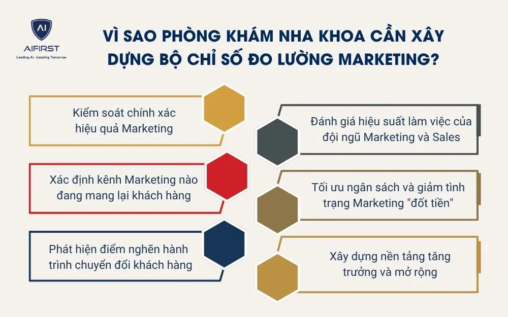 V&igrave; sao ph&ograve;ng kh&aacute;m nha khoa cần x&acirc;y dựng bộ chỉ số đo lường Marketing?&nbsp;