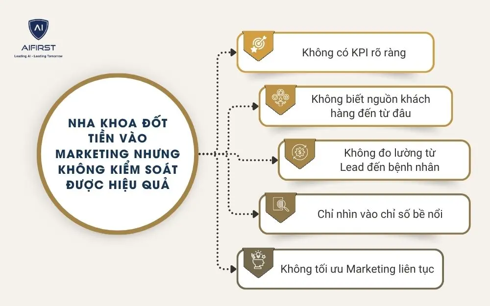 Nha khoa đốt tiền v&agrave;o marketing nhưng kh&ocirc;ng kiểm so&aacute;t được hiệu quả&nbsp;