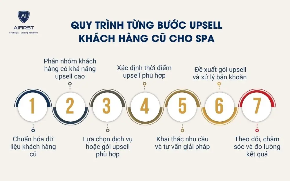 Quy tr&igrave;nh từng bước upsell kh&aacute;ch h&agrave;ng cũ cho spa
