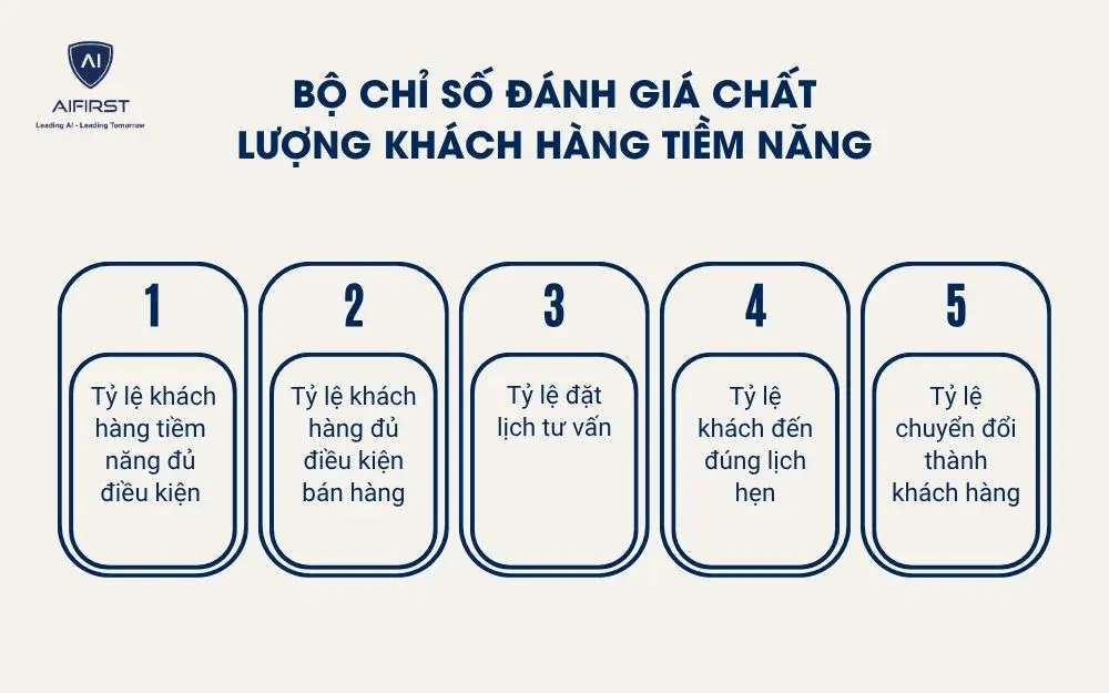 Bộ chỉ số đ&aacute;nh gi&aacute; chất lượng kh&aacute;ch h&agrave;ng tiềm năng