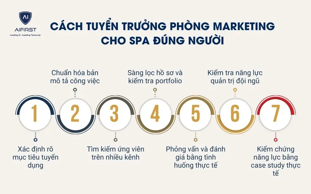 C&aacute;ch tuyển trưởng ph&ograve;ng Marketing cho spa đ&uacute;ng người