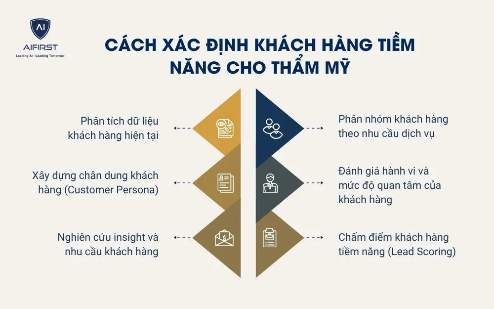 C&aacute;ch x&aacute;c định kh&aacute;ch h&agrave;ng tiềm năng cho thẩm mỹ
