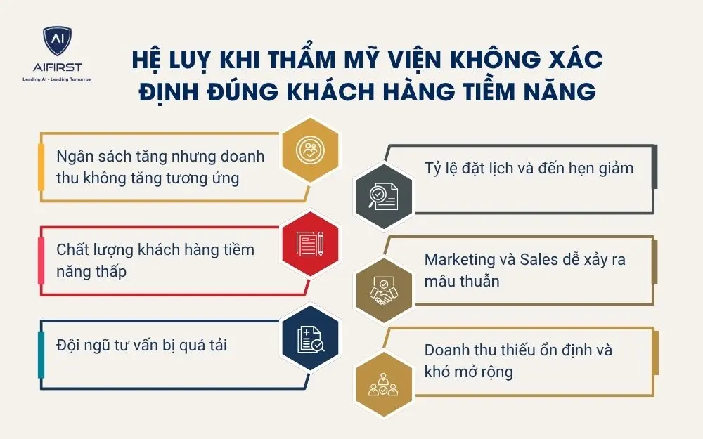Hệ luỵ khi thẩm mỹ viện kh&ocirc;ng x&aacute;c định đ&uacute;ng kh&aacute;ch h&agrave;ng tiềm năng