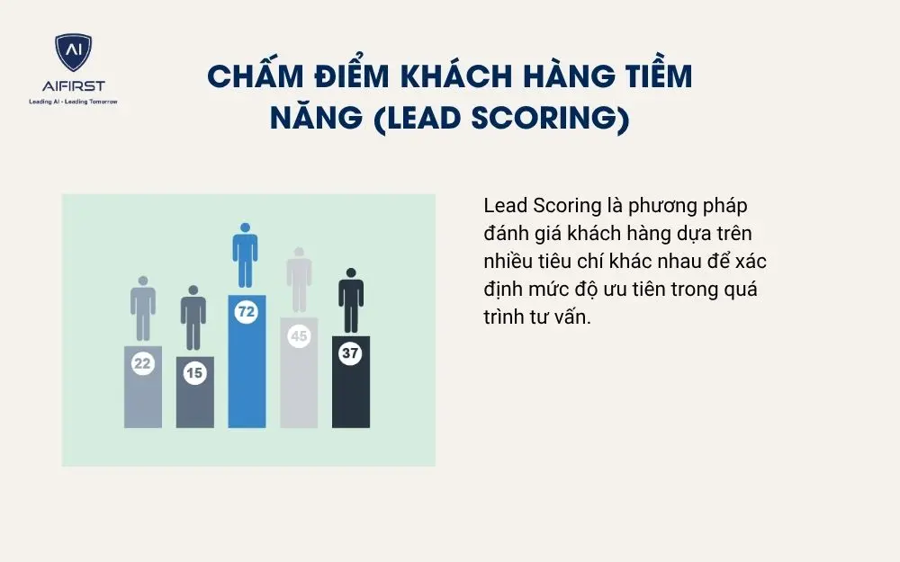 Chấm điểm kh&aacute;ch h&agrave;ng tiềm năng (Lead Scoring)