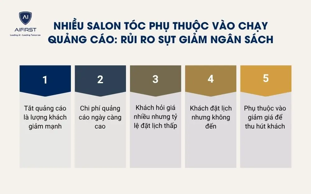 Nhiều salon t&oacute;c phụ thuộc v&agrave;o chạy quảng c&aacute;o: Rủi ro sụt giảm ng&acirc;n s&aacute;ch