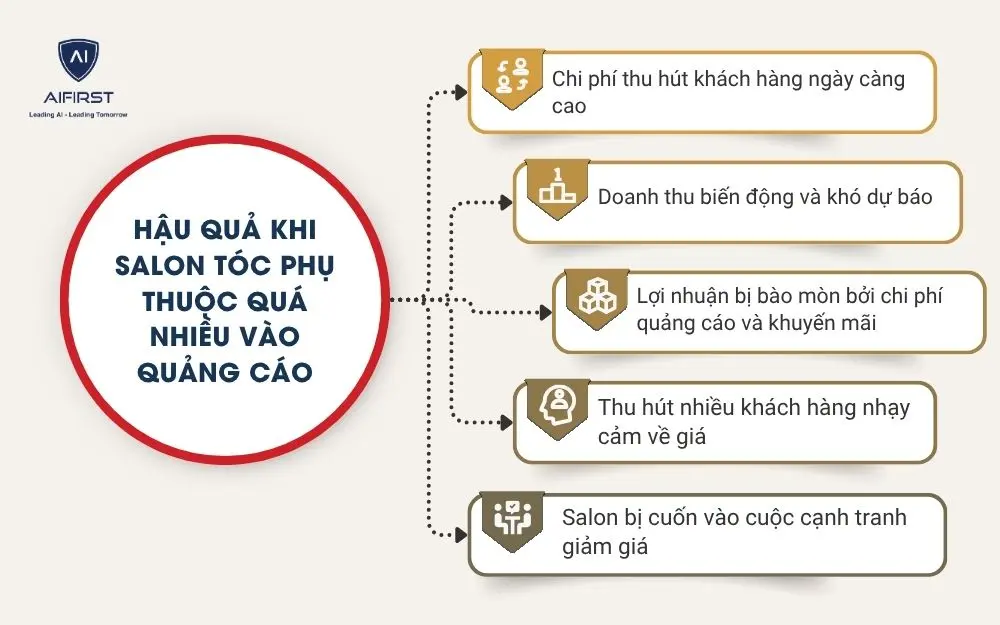 Hậu quả khi salon t&oacute;c phụ thuộc qu&aacute; nhiều v&agrave;o quảng c&aacute;o